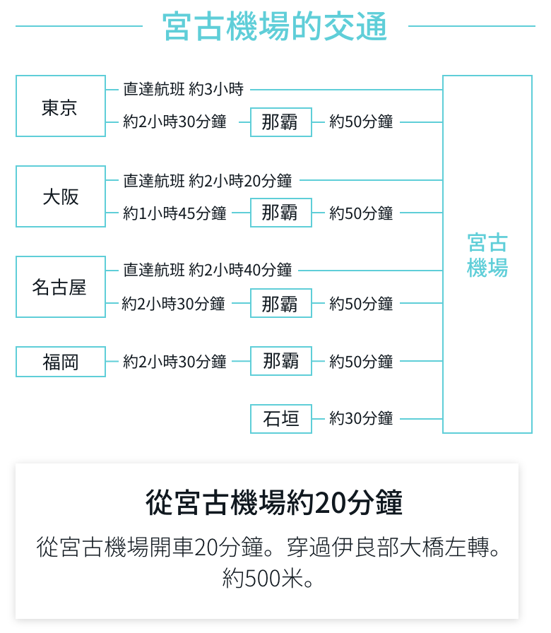 到宮古機場的路線