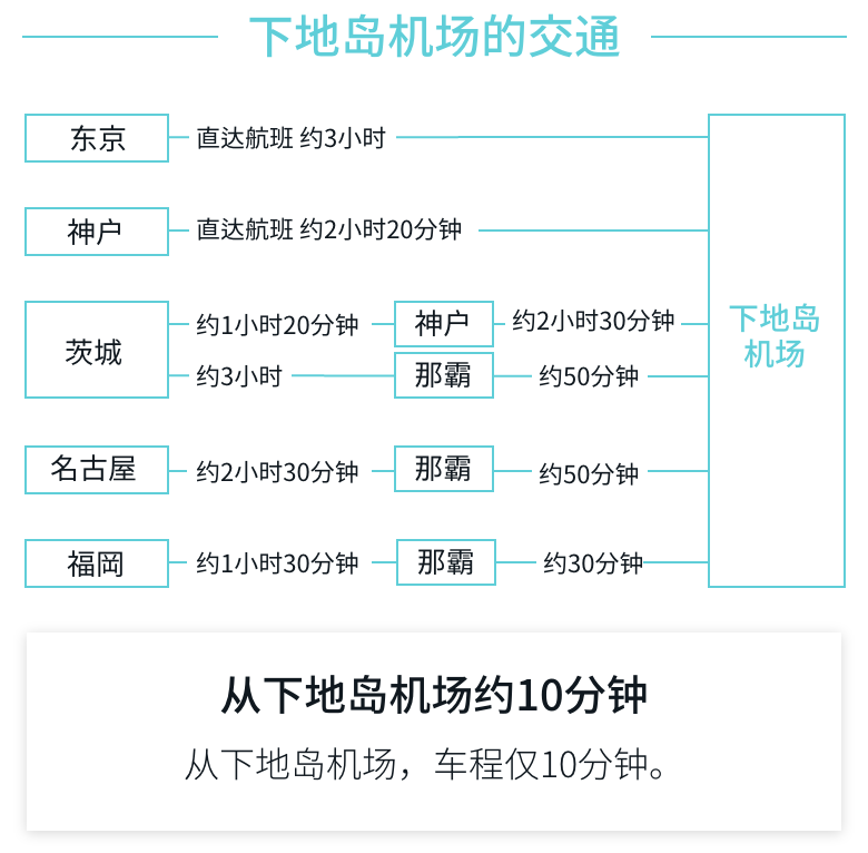 下地岛机场到达的路线