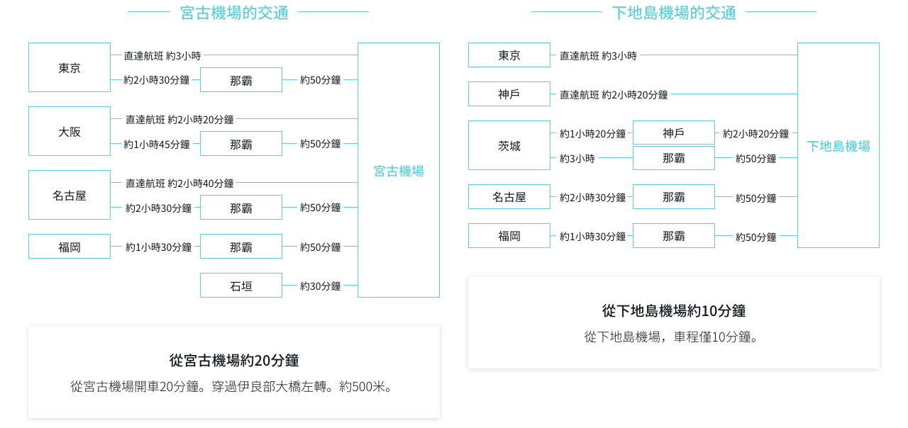 到機場的路線